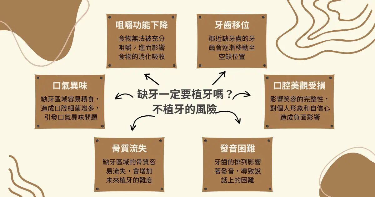 缺牙一定要植牙嗎?缺牙太久會有什麼影響嗎? 1 缺牙一定要植牙嗎?不植牙會有什麼風險嗎?